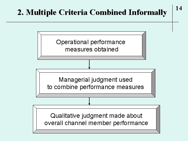 2. Multiple Criteria Combined Informally Operational performance measures obtained Managerial judgment used to combine