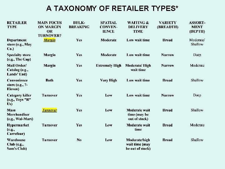 A TAXONOMY OF RETAILER TYPES* 