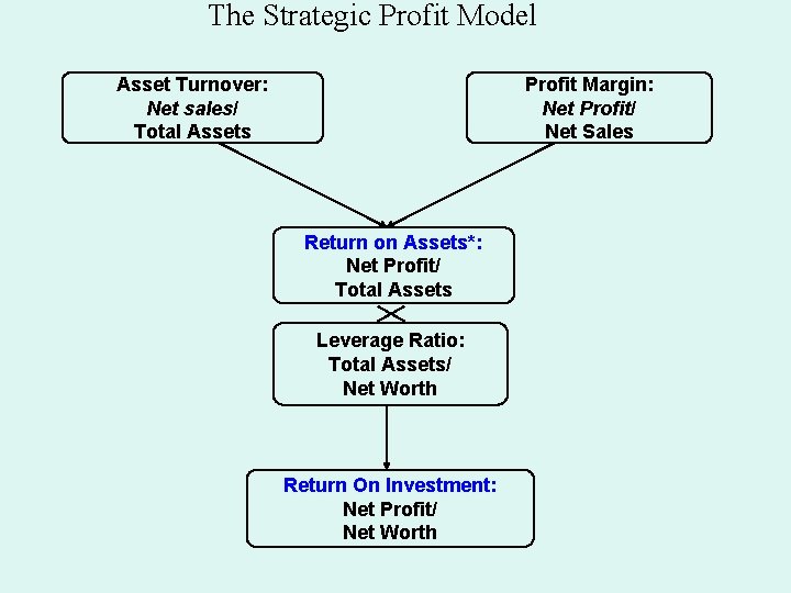 The Strategic Profit Model Asset Turnover: Net sales/ Total Assets Profit Margin: Net Profit/