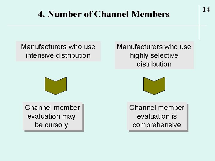 4. Number of Channel Members Manufacturers who use intensive distribution Channel member evaluation may