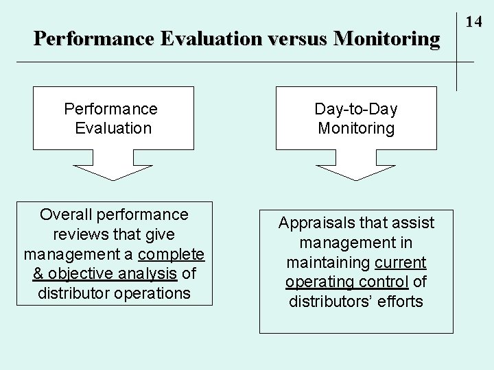 Performance Evaluation versus Monitoring Performance Evaluation Day-to-Day Monitoring Overall performance reviews that give management