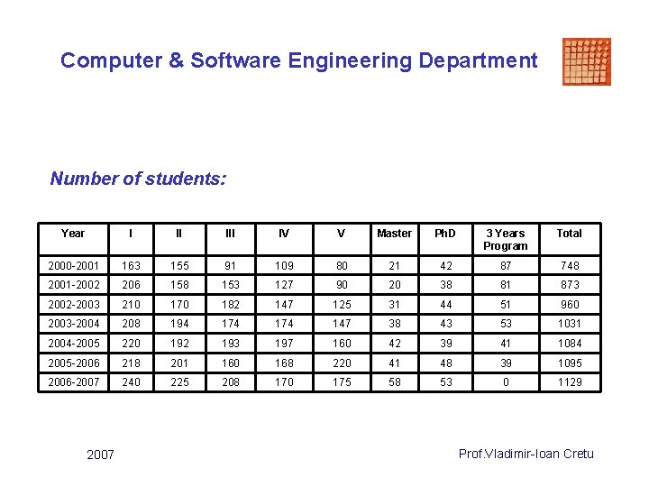 Computer & Software Engineering Department Number of students: Year I II IV V Master