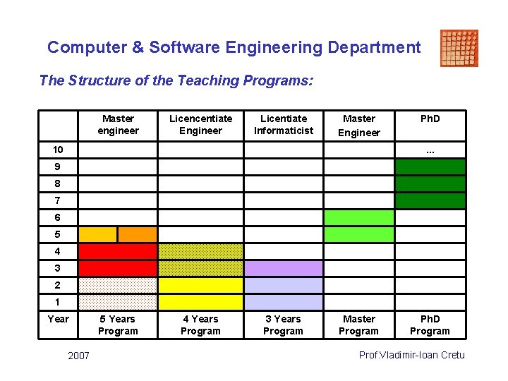 Computer & Software Engineering Department The Structure of the Teaching Programs: Master engineer Licencentiate