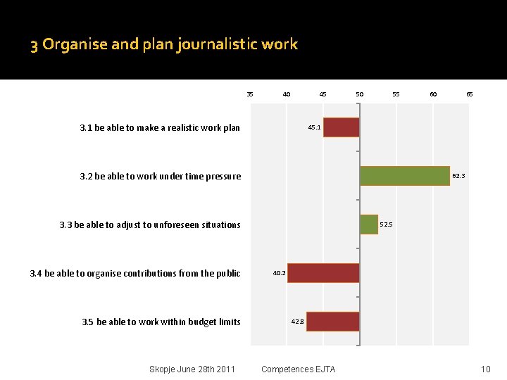 3 Organise and plan journalistic work 35 40 45 3. 1 be able to