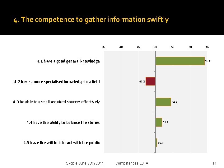 4. The competence to gather information swiftly 35 40 45 50 55 4. 1