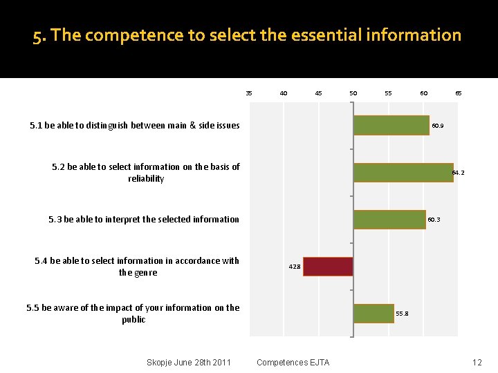 5. The competence to select the essential information 35 40 45 50 55 60