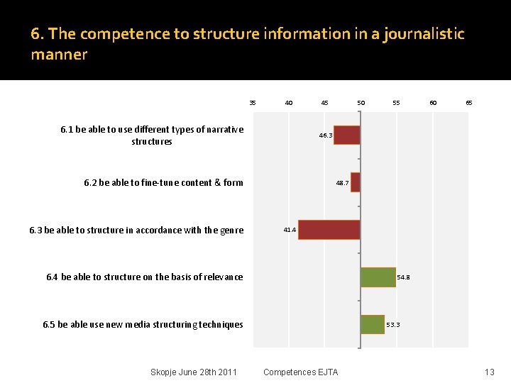 6. The competence to structure information in a journalistic manner 35 40 6. 1