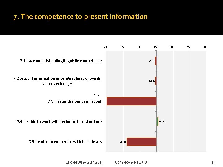 7. The competence to present information 35 40 45 50 7. 1 have an