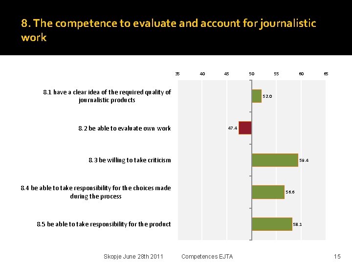 8. The competence to evaluate and account for journalistic work 35 40 45 8.