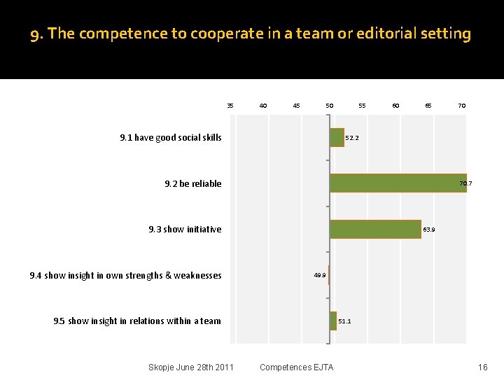 9. The competence to cooperate in a team or editorial setting 35 40 45