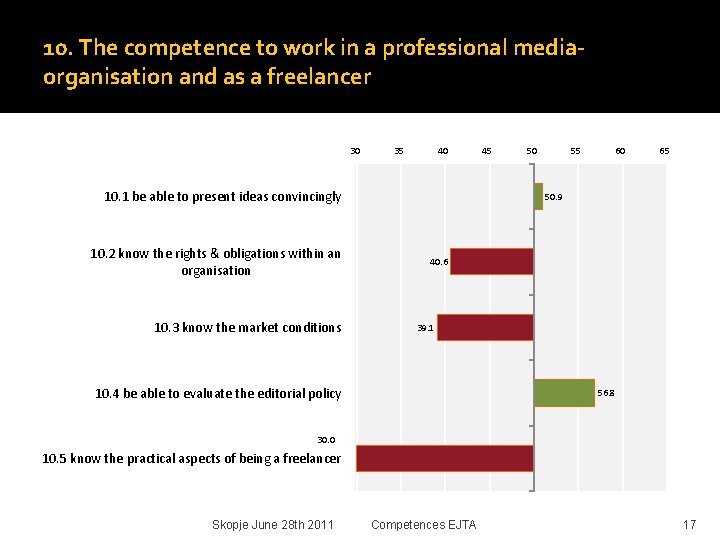 10. The competence to work in a professional mediaorganisation and as a freelancer 30