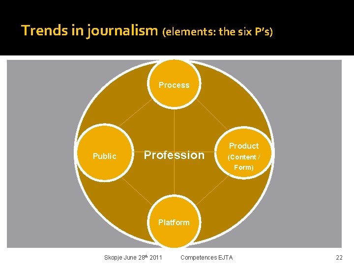 Trends in journalism (elements: the six P’s) Process Public Profession Product (Content / Form)