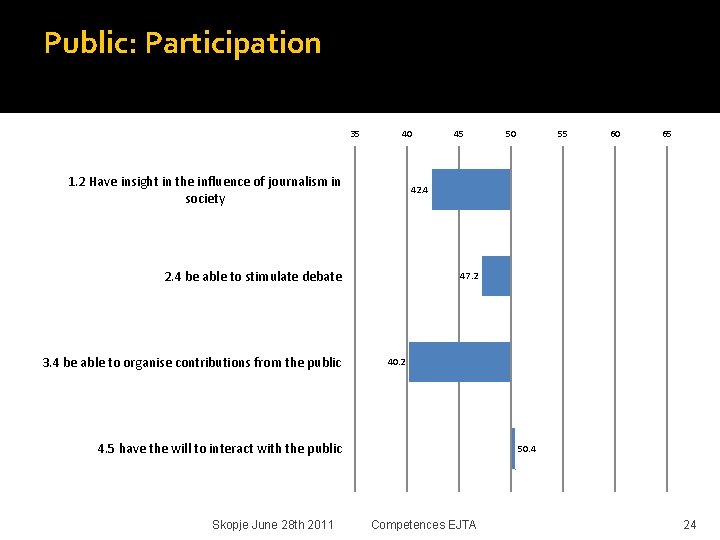 Public: Participation 35 40 1. 2 Have insight in the influence of journalism in