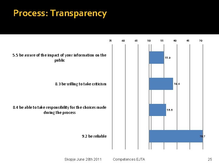Process: Transparency 35 40 45 5. 5 be aware of the impact of your