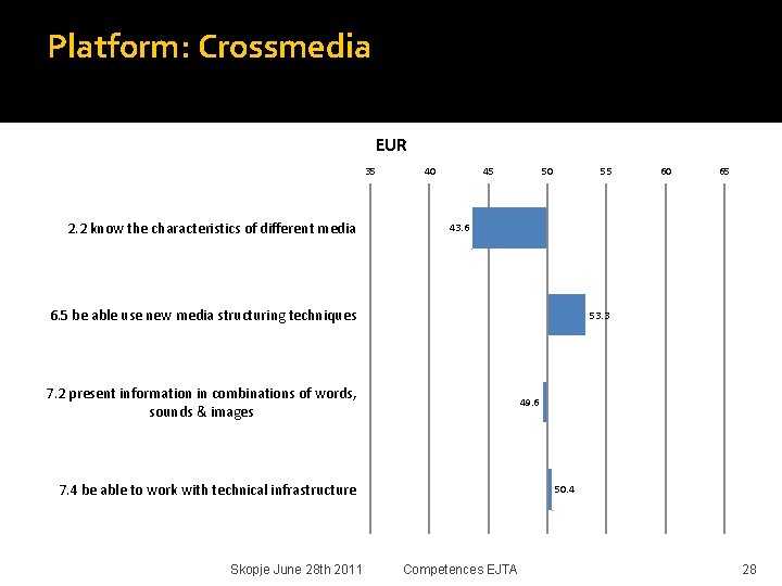 Platform: Crossmedia EUR 35 2. 2 know the characteristics of different media 40 45