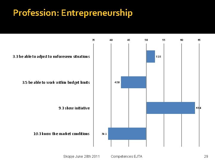 Profession: Entrepreneurship 35 40 45 3. 3 be able to adjust to unforeseen situations