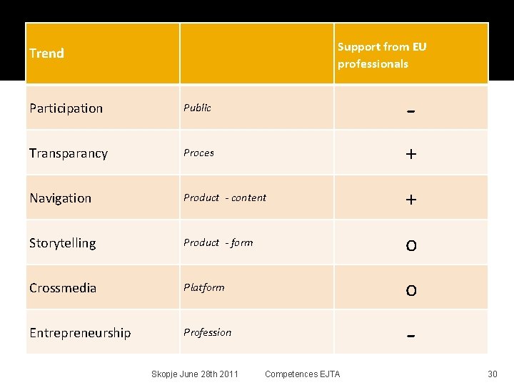 Support from EU professionals Trend Participation Public - Transparancy Proces + Navigation Product -