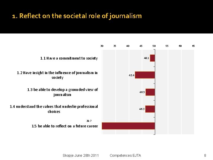 1. Reflect on the societal role of journalism 30 35 40 45 1. 1