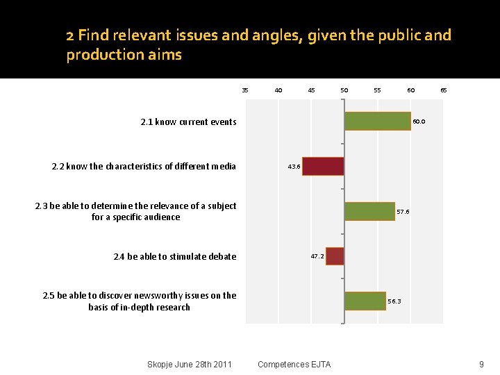 2 Find relevant issues and angles, given the public and production aims 35 40