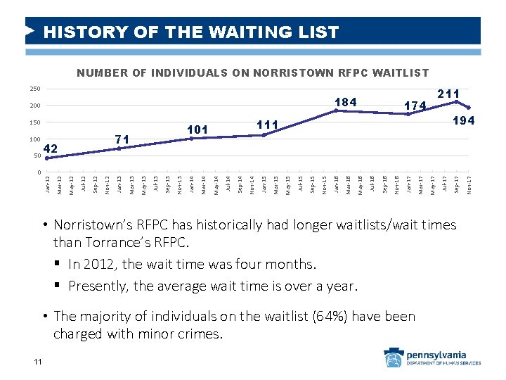 HISTORY OF THE WAITING LIST NUMBER OF INDIVIDUALS ON NORRISTOWN RFPC WAITLIST 250 Jul-17