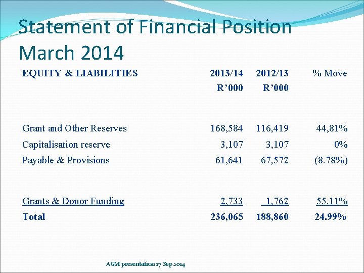 Statement of Financial Position March 2014 EQUITY & LIABILITIES 2013/14 R’ 000 2012/13 R’