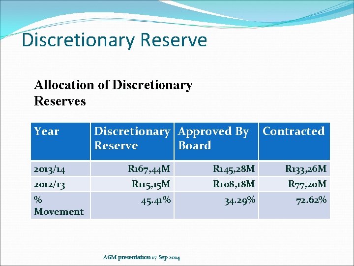 Discretionary Reserve Allocation of Discretionary Reserves Year Discretionary Approved By Reserve Board Contracted 2013/14