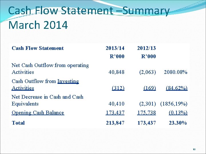 Cash Flow Statement –Summary March 2014 Cash Flow Statement Net Cash Outflow from operating