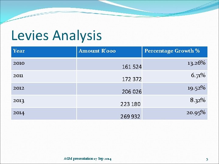 Levies Analysis Year Amount R’ 000 2010 Percentage Growth % 161 524 2011 172