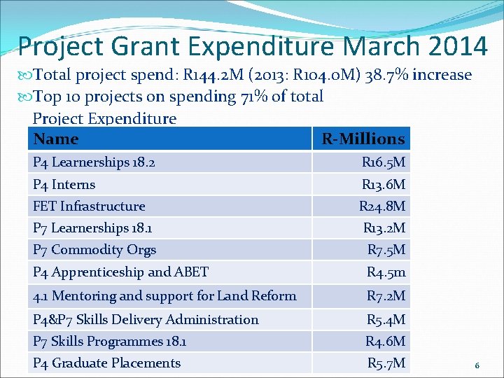 Project Grant Expenditure March 2014 Total project spend: R 144. 2 M (2013: R