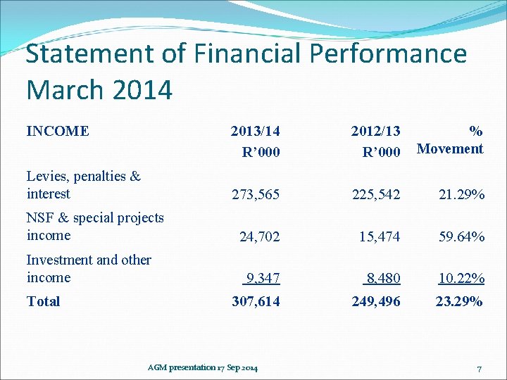 Statement of Financial Performance March 2014 INCOME Levies, penalties & interest NSF & special