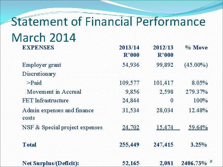 Statement of Financial Performance March 2014 EXPENSES 2013/14 R’ 000 2012/13 R’ 000 %