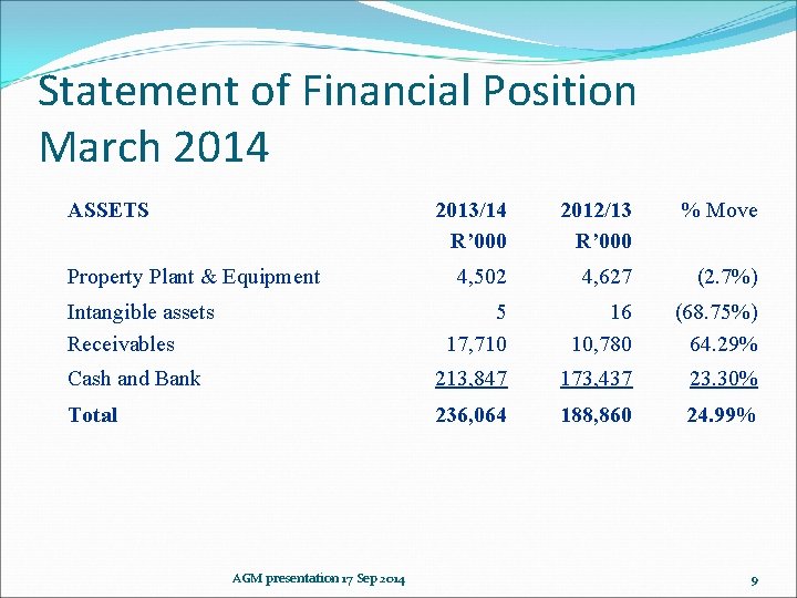 Statement of Financial Position March 2014 ASSETS 2013/14 R’ 000 2012/13 R’ 000 %