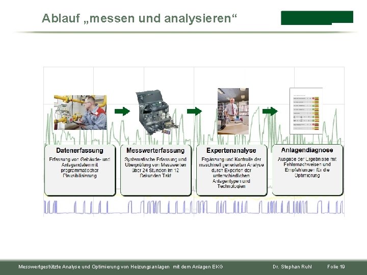 Ablauf „messen und analysieren“ Messwertgestützte Analyse und Optimierung von Heizungsanlagen mit dem Anlagen EKG