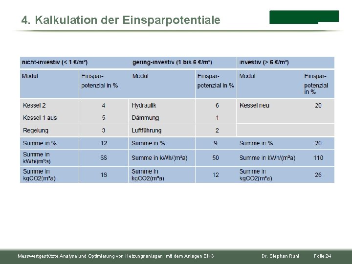 4. Kalkulation der Einsparpotentiale Messwertgestützte Analyse und Optimierung von Heizungsanlagen mit dem Anlagen EKG