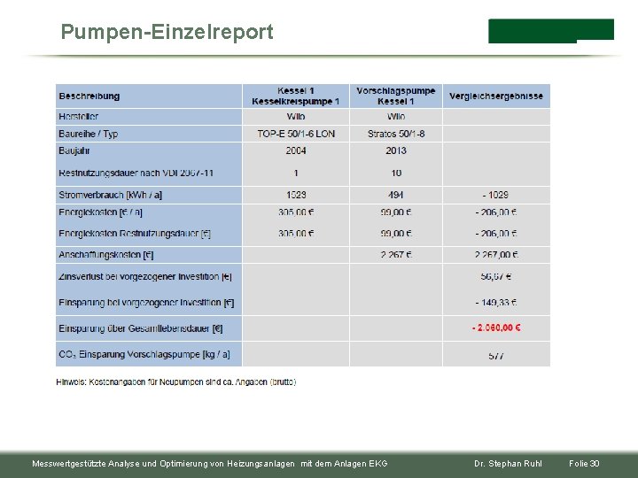 Pumpen-Einzelreport Messwertgestützte Analyse und Optimierung von Heizungsanlagen mit dem Anlagen EKG Dr. Stephan Ruhl