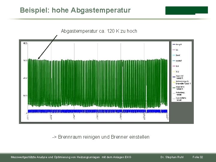 Beispiel: hohe Abgastemperatur ca. 120 K zu hoch -> Brennraum reinigen und Brenner einstellen