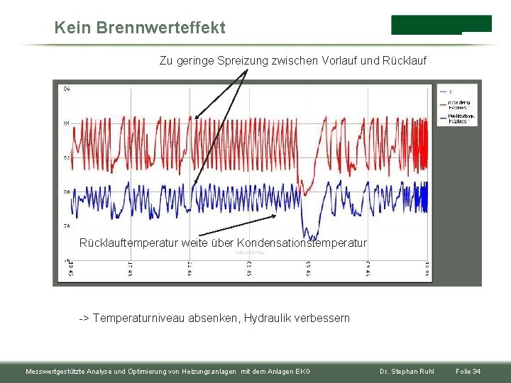 Kein Brennwerteffekt Zu geringe Spreizung zwischen Vorlauf und Rücklauftemperatur weite über Kondensationstemperatur -> Temperaturniveau