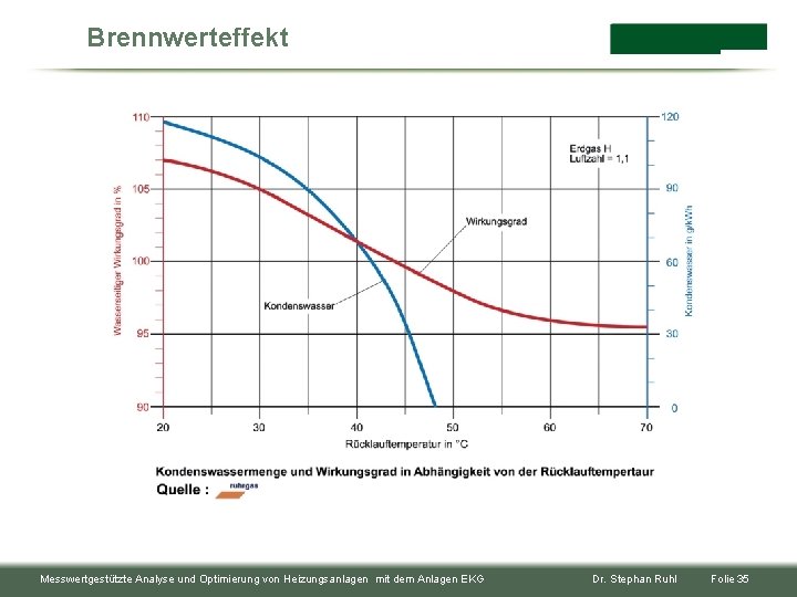 Brennwerteffekt Messwertgestützte Analyse und Optimierung von Heizungsanlagen mit dem Anlagen EKG Dr. Stephan Ruhl