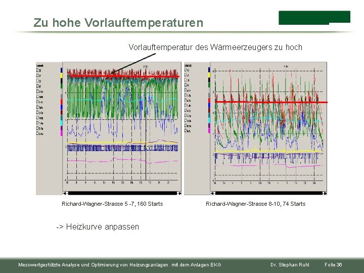 Zu hohe Vorlauftemperaturen Vorlauftemperatur des Wärmeerzeugers zu hoch Richard-Wagner-Strasse 5 -7, 160 Starts Richard-Wagner-Strasse