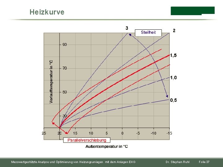 Heizkurve Messwertgestützte Analyse und Optimierung von Heizungsanlagen mit dem Anlagen EKG Dr. Stephan Ruhl