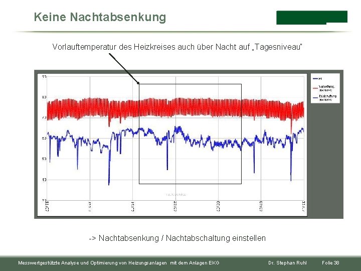 Keine Nachtabsenkung Vorlauftemperatur des Heizkreises auch über Nacht auf „Tagesniveau“ -> Nachtabsenkung / Nachtabschaltung