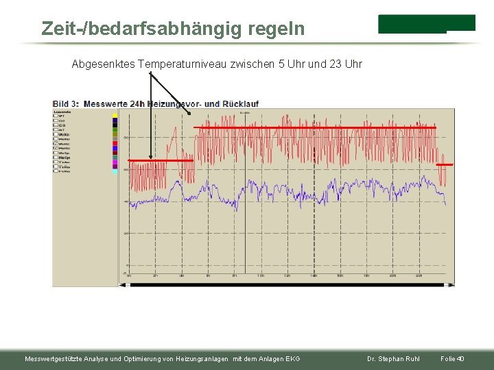 Zeit-/bedarfsabhängig regeln Abgesenktes Temperaturniveau zwischen 5 Uhr und 23 Uhr Messwertgestützte Analyse und Optimierung