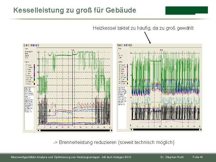 Kesselleistung zu groß für Gebäude Heizkessel taktet zu häufig, da zu groß gewählt ->