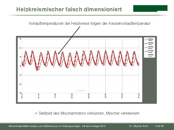 Heizkreismischer falsch dimensioniert Vorlauftemperaturen der Heizkreise folgen der Kesselvorlauftemperatur -> Stellzeit des Mischermotors verkürzen,