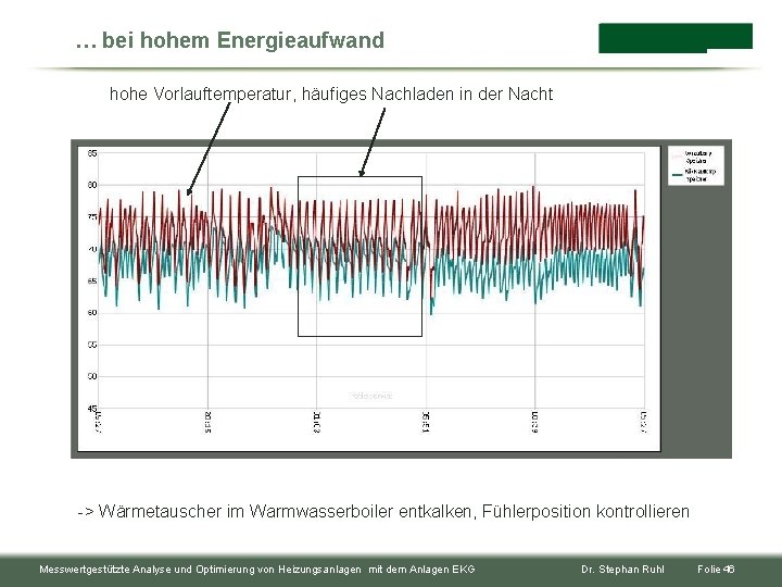 … bei hohem Energieaufwand hohe Vorlauftemperatur, häufiges Nachladen in der Nacht -> Wärmetauscher im