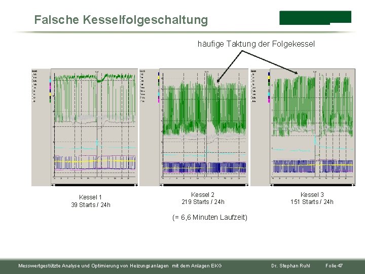 Falsche Kesselfolgeschaltung häufige Taktung der Folgekessel Kessel 1 39 Starts / 24 h Kessel