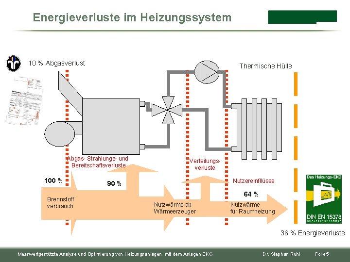 Energieverluste im Heizungssystem 10 % Abgasverlust Thermische Hülle Abgas- Strahlungs- und Bereitschaftsverluste 100 %