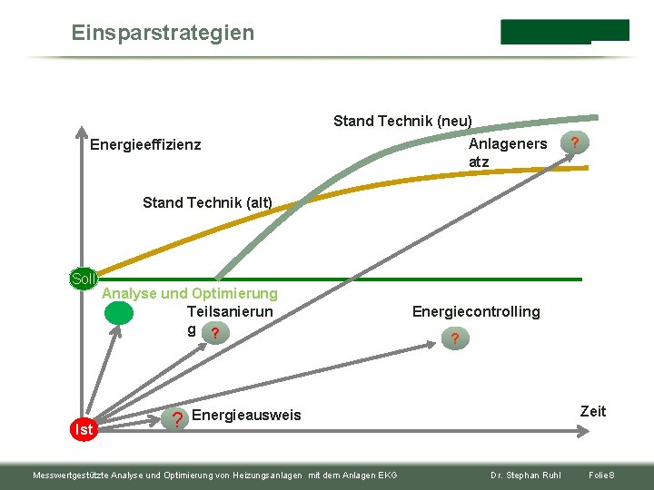 Einsparstrategien Stand Technik (neu) Anlageners atz Energieeffizienz ? Stand Technik (alt) Soll Ist Analyse