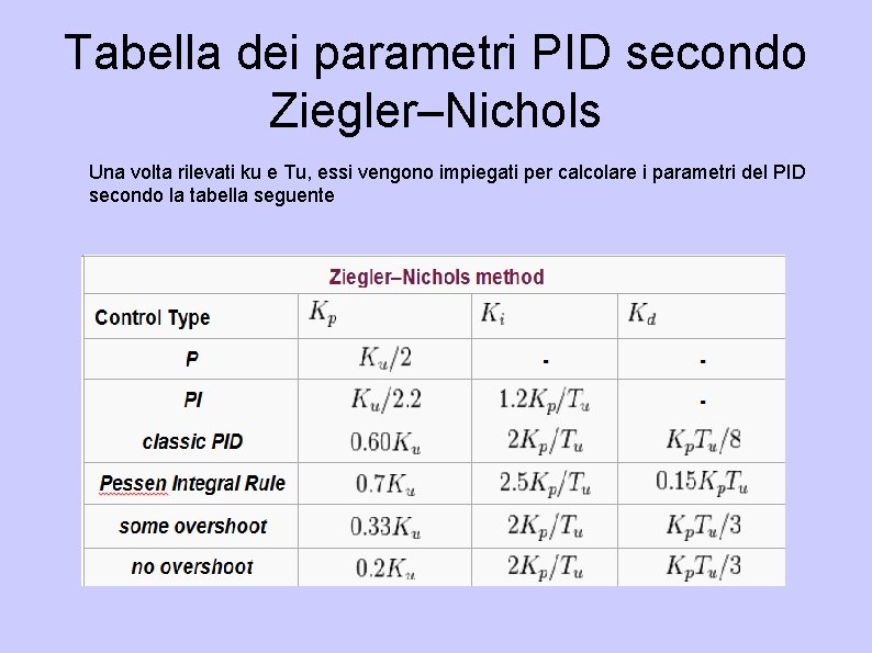 Tabella dei parametri PID secondo Ziegler–Nichols Una volta rilevati ku e Tu, essi vengono