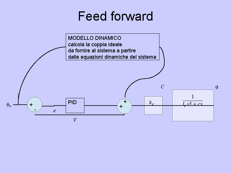 Feed forward MODELLO DINAMICO calcola la coppia ideale da fornire al sistema a partire